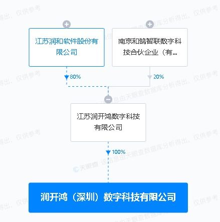 潤和軟件在深圳成立數字科技新公司，強化計算機技術服務布局