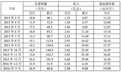 牧原股份3月商品豬銷售簡報(bào)發(fā)布 量價(jià)齊升，行業(yè)景氣度持續(xù)回暖